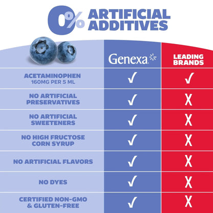 Genexa Children's Clean Acetaminophen | Pediatrician Preferred Ingredients | Pain & Fever Reducer for Kids | Dye Free, 0% Artificial Additives | Ages 2-11, Delicious Organic Blueberry Liquid, 4 fl oz - dailyvitalstore