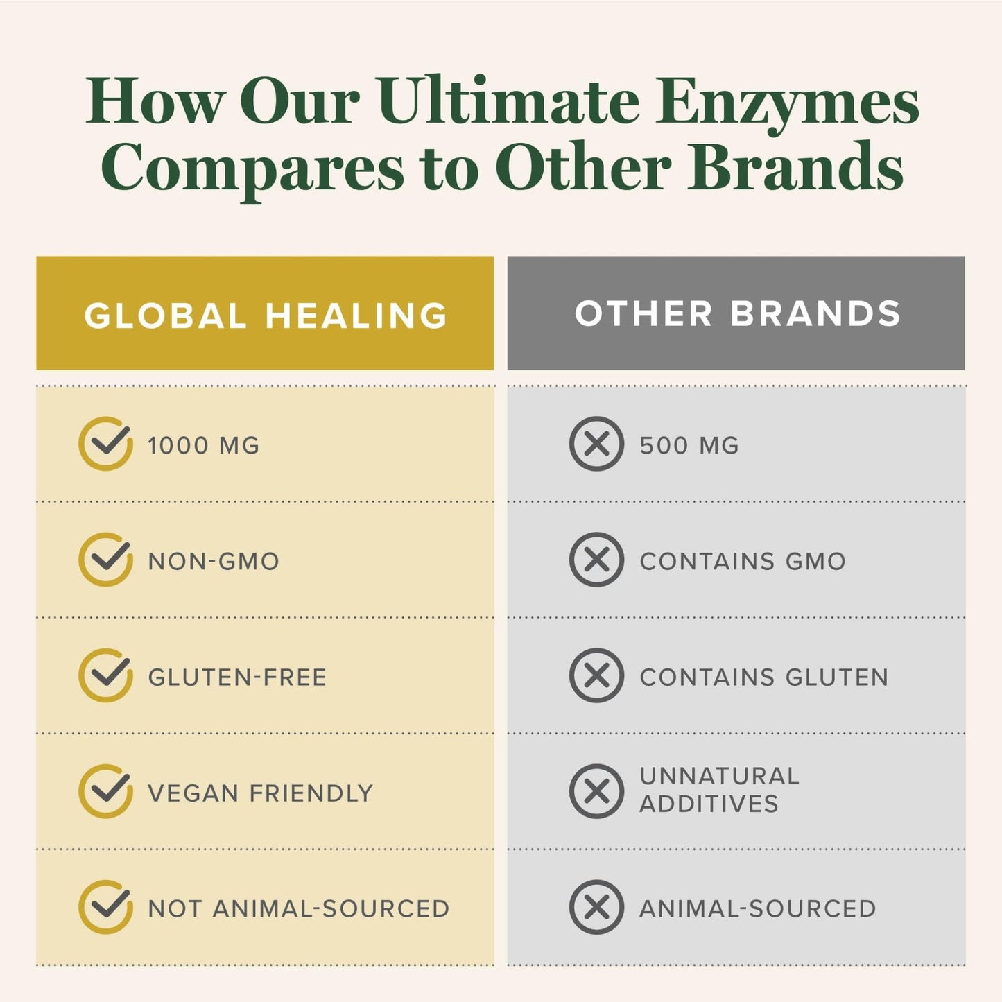 Global Healing - Ultimate Enzymes - Systemic & Digestive Enzymes Supplement for Healthy Digestion, Immune System Boost & Natural Gut Health, Digestive Enzyme for Women & Men, Lipase - dailyvitalstore