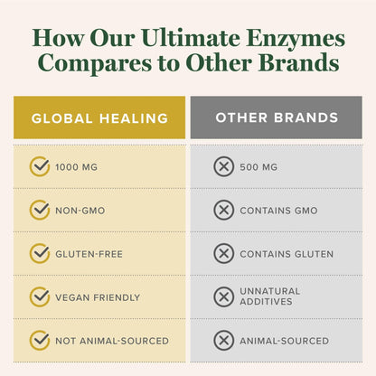 Global Healing - Ultimate Enzymes - Systemic & Digestive Enzymes Supplement for Healthy Digestion, Immune System Boost & Natural Gut Health, Digestive Enzyme for Women & Men, Lipase - dailyvitalstore