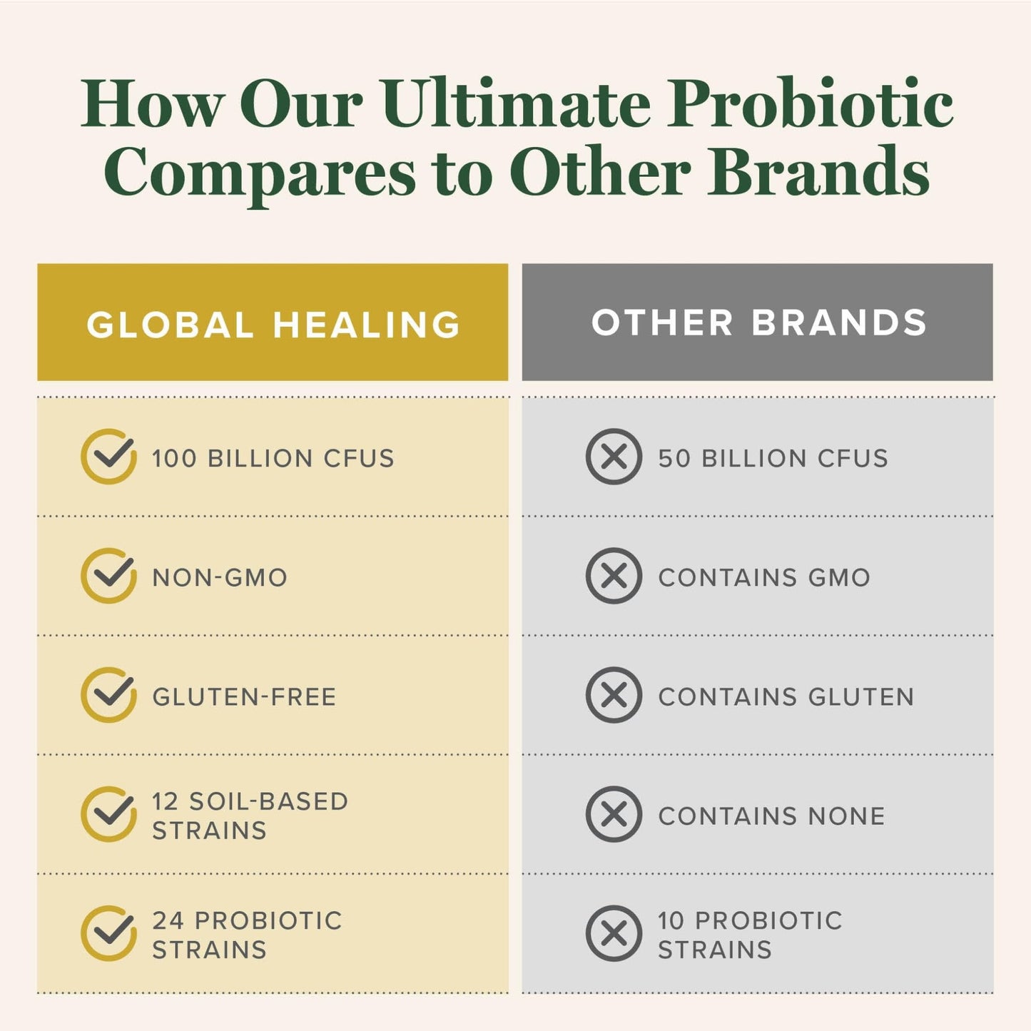 Global Healing Ultimate Probiotic Blend Supplement with Prebiotics and Probiotics for Digestive Health, Digestive Tract, & Immune System, Gut Health for Men & Women, - dailyvitalstore