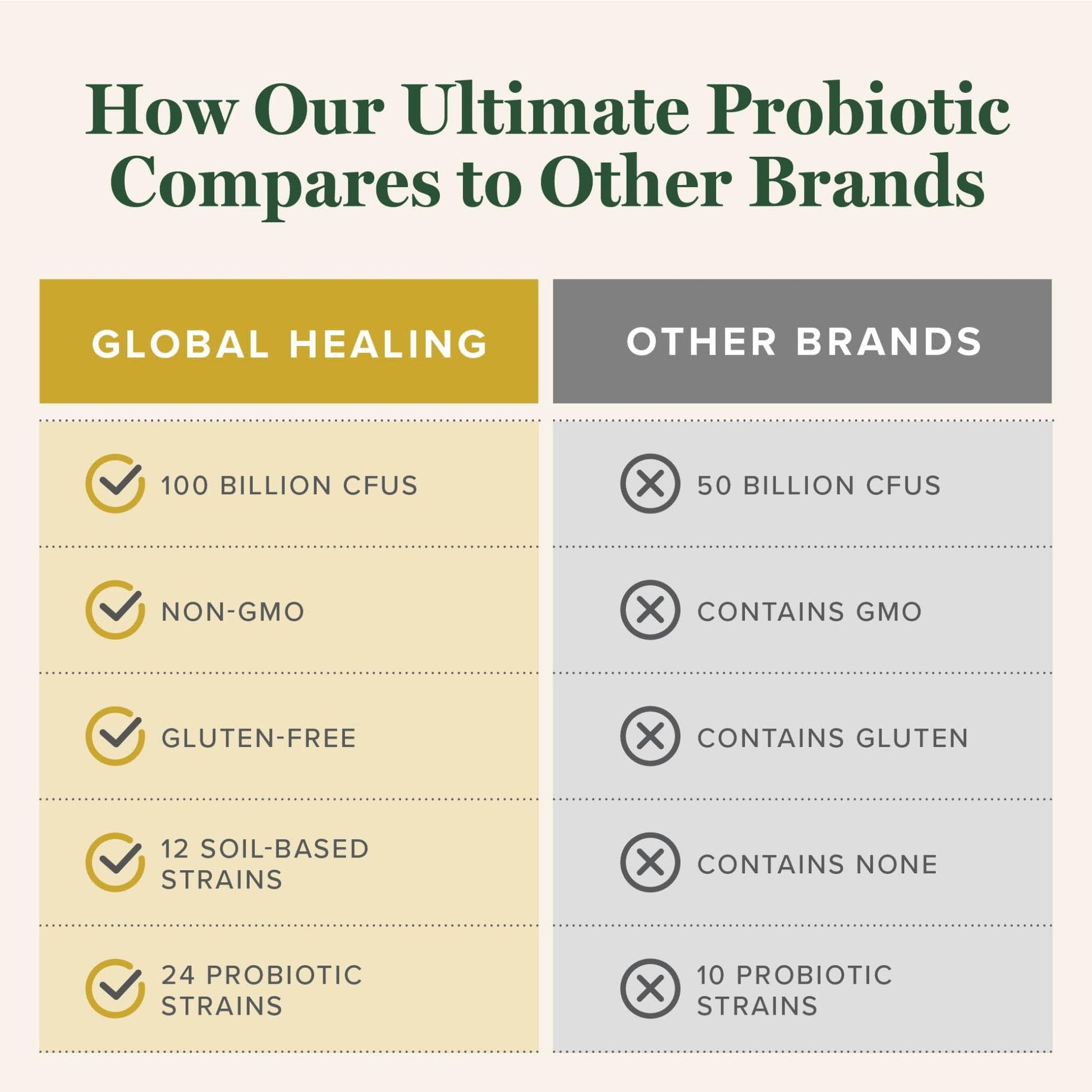 Global Healing Ultimate Probiotic Blend Supplement with Prebiotics and Probiotics for Digestive Health, Digestive Tract, & Immune System, Gut Health for Men & Women, - dailyvitalstore