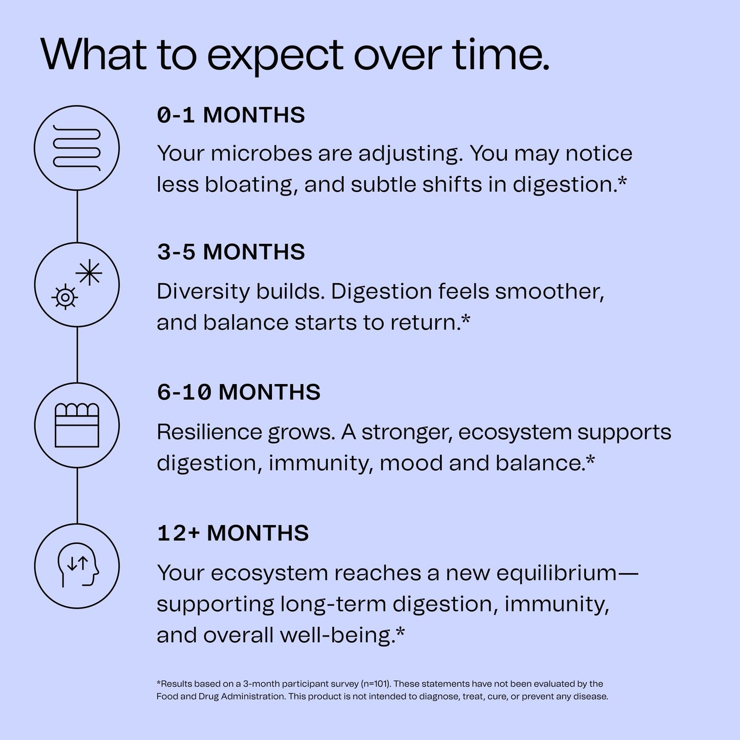 Good Bacteria Rotating Synbiotic - 1 Month Supply - Weekly Rotating Prebiotics, Probiotics & Postbiotics System, Vegan, No Fillers, No Refrigeration - dailyvitalstore