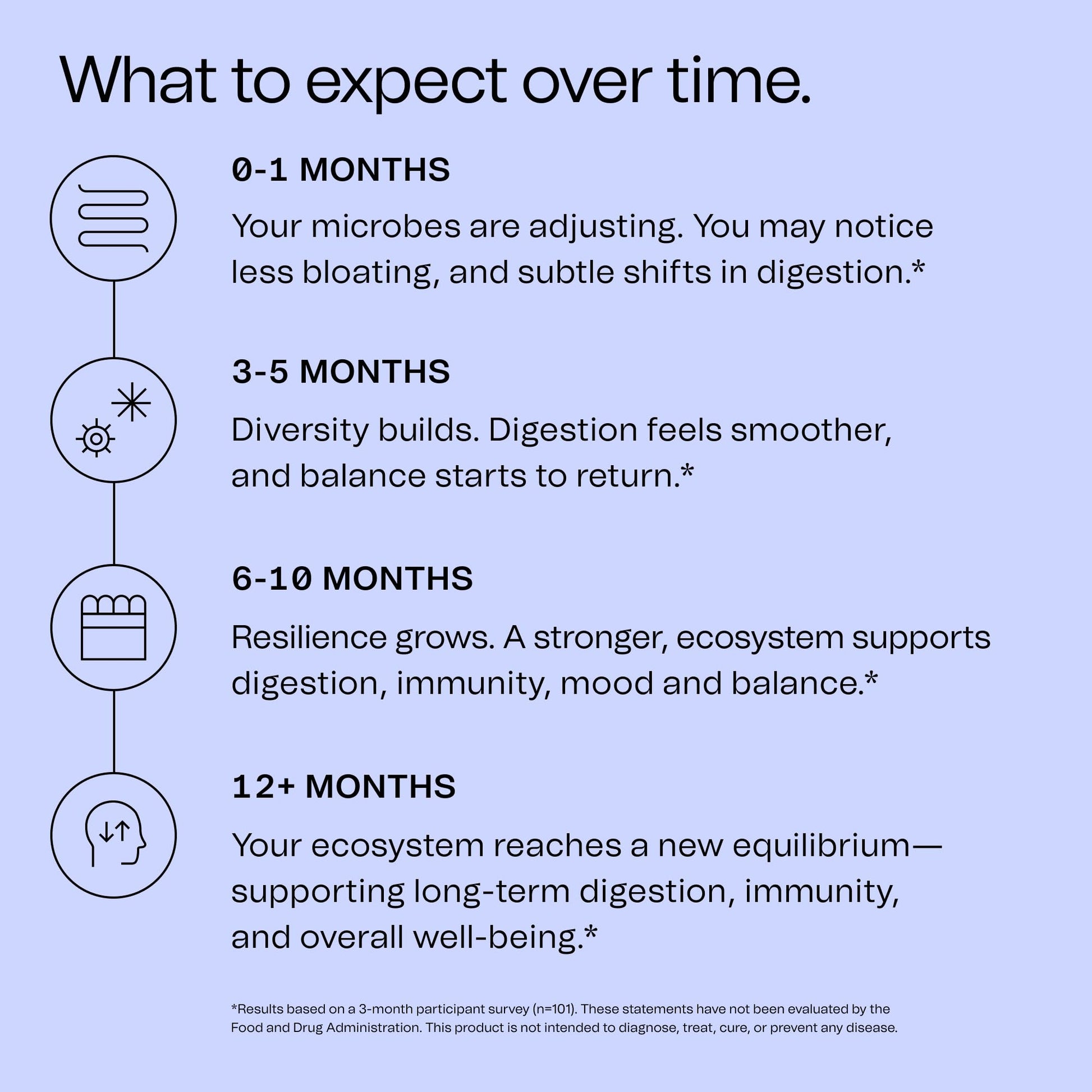 Good Bacteria Rotating Synbiotic - 1 Month Supply - Weekly Rotating Prebiotics, Probiotics & Postbiotics System, Vegan, No Fillers, No Refrigeration - dailyvitalstore