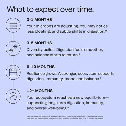 Good Bacteria Rotating Synbiotic - 1 Month Supply - Weekly Rotating Prebiotics, Probiotics & Postbiotics System, Vegan, No Fillers, No Refrigeration - dailyvitalstore