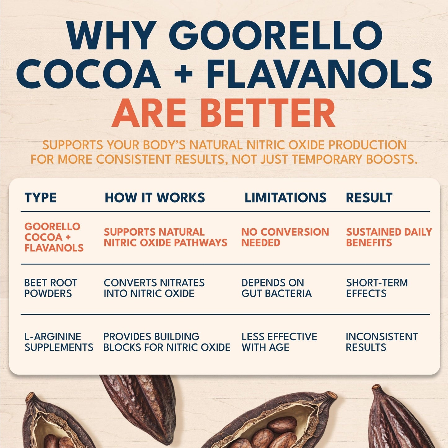 goorello High Flavanol Cocoa Powder Supplement, 1200mg Cocoa Flavanols & Flavonoids, 30 Servings for Support Heart Health, - dailyvitalstore
