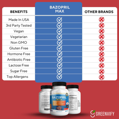 GREENVIFY Bazopril Max Maximum Strength Dietary Supplement, 60 Capsules, with Herbal Blend, Vitamins & Minerals (1) - dailyvitalstore