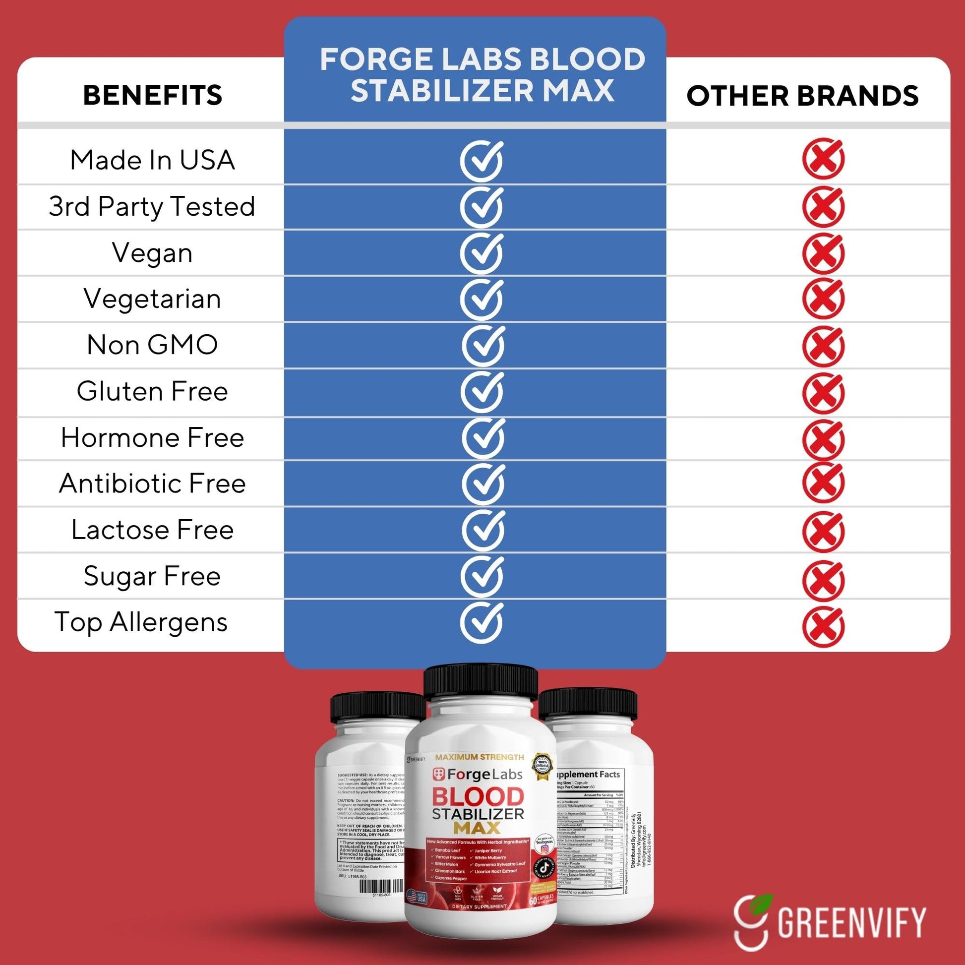 GREENVIFY ForgeLabs Blood Stabilizer Max, Maximum Strength Dietary Supplement, 60 Veggie Capsules, with Banaba Leaf, Juniper Berry, White Mulberry. (1) - dailyvitalstore