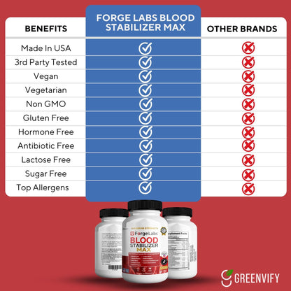 GREENVIFY ForgeLabs Blood Stabilizer Max, Maximum Strength Dietary Supplement, 60 Veggie Capsules, with Banaba Leaf, Juniper Berry, White Mulberry. (1) - dailyvitalstore