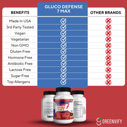 GREENVIFY Gluco Defense 7 Max, Maximum Strength Dietary Supplement, 60 Capsules, with Banaba Leaf, Juniper Berry, Yarrow Flowers (1) - dailyvitalstore