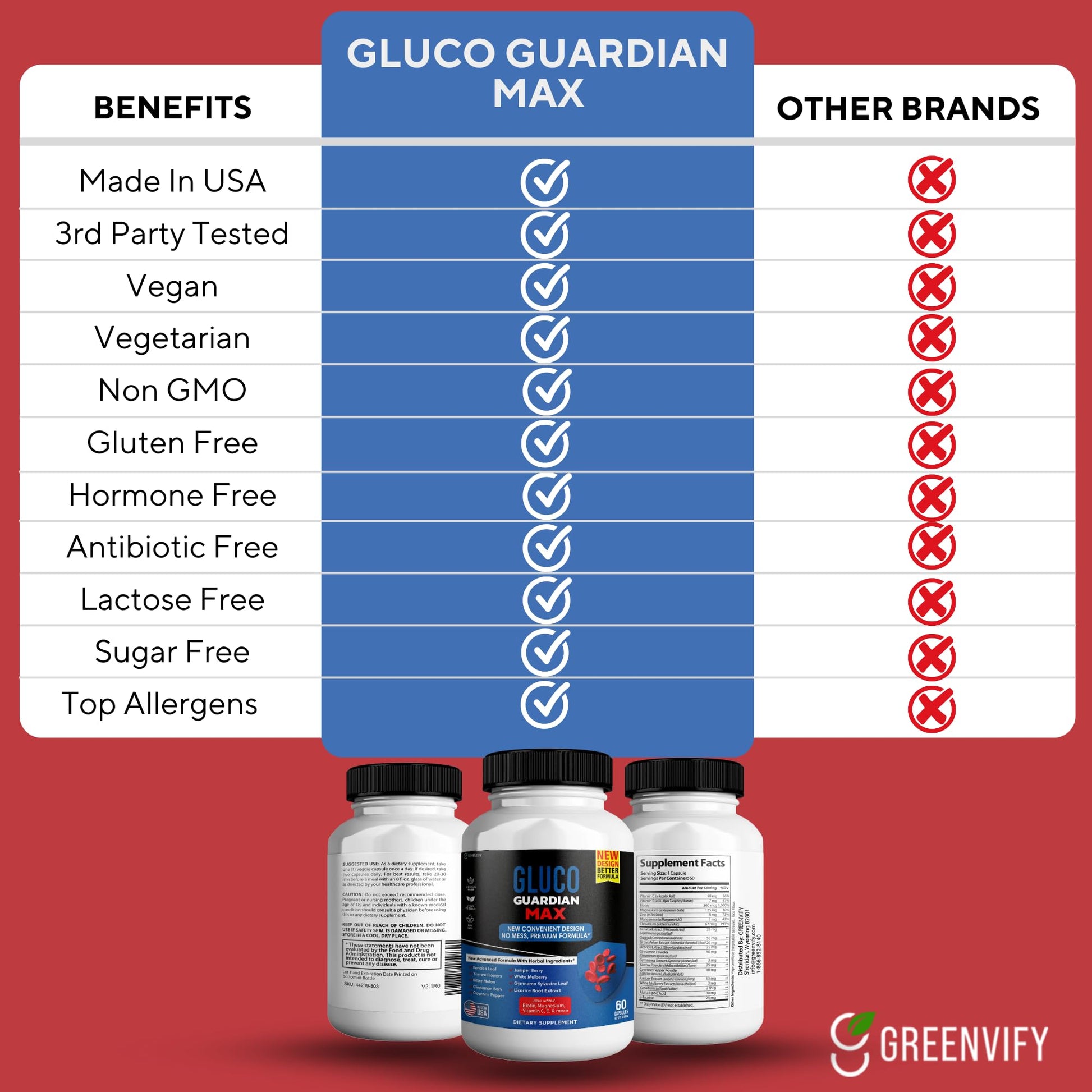 GREENVIFY Gluco Guardian Max Advanced Wellness Support Capsules – Vitamin, Mineral, and Herbal Supplement with Magnesium, Vitamin C, Zinc, and Banaba Leaf – Non-GMO, Gluten-Free – 60 Capsules (1) - dailyvitalstore
