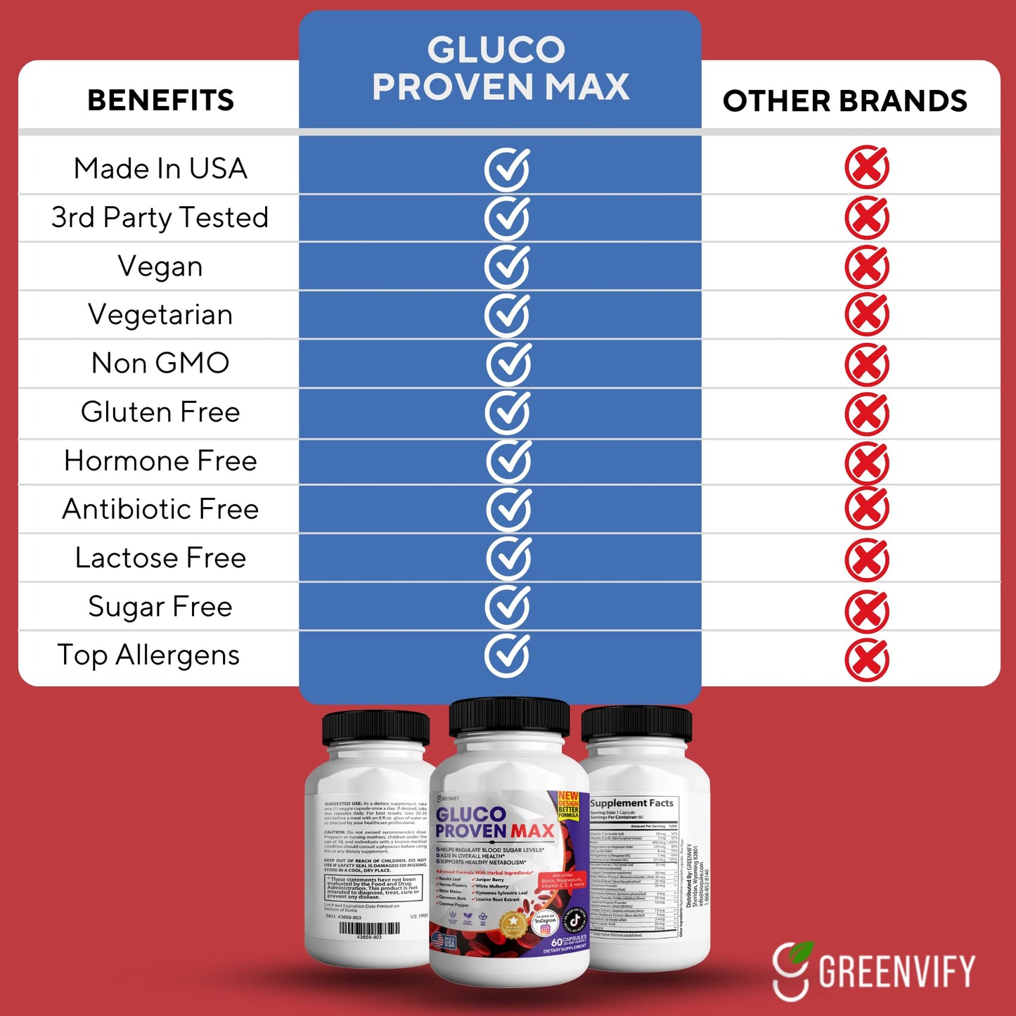 GREENVIFY Gluco Proven Max – Daily Wellness Support Supplement with Vitamins, Minerals, and Herbs – Chromium, Magnesium, Banaba, Bitter Melon, and Zinc – Non-GMO, Gluten-Free – 60 Capsules - dailyvitalstore