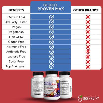 GREENVIFY Gluco Proven Max – Daily Wellness Support Supplement with Vitamins, Minerals, and Herbs – Chromium, Magnesium, Banaba, Bitter Melon, and Zinc – Non-GMO, Gluten-Free – 60 Capsules - dailyvitalstore