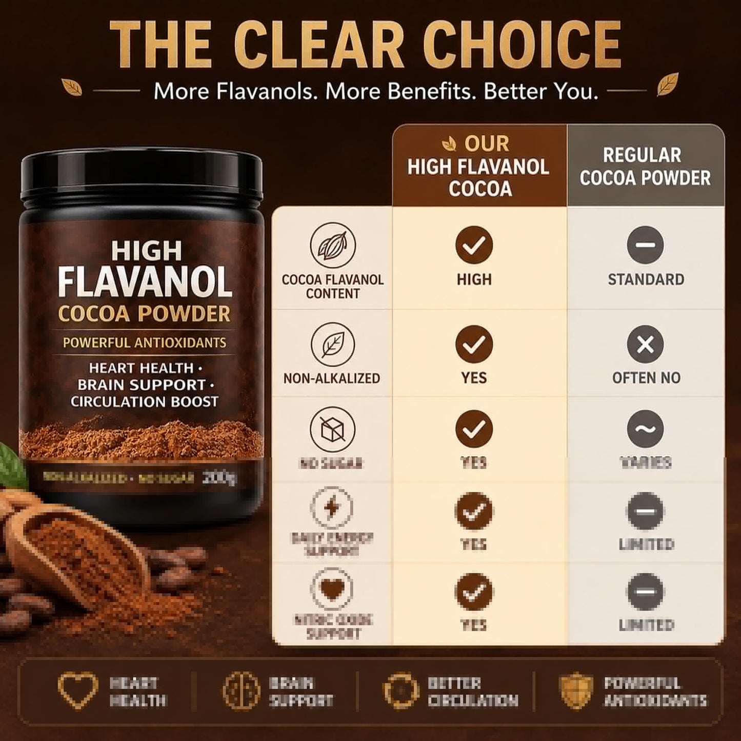 High Flavanol Cocoa Powder, Flavanol Rich Cocoa Powder– 1200mg Cocoa Flavanols – 10X More Flavanols – Supports Heart Health, Nitric Oxide & Energy - dailyvitalstore