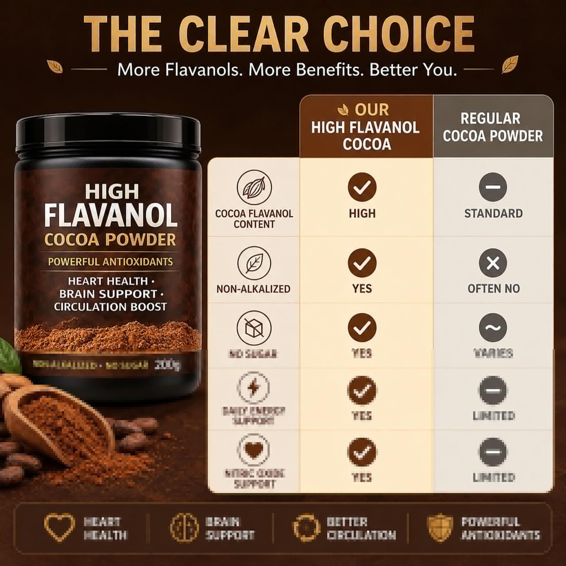 High Flavanol Cocoa Powder, Flavanol Rich Cocoa Powder– 1200mg Cocoa Flavanols – 10X More Flavanols – Supports Heart Health, Nitric Oxide & Energy - dailyvitalstore