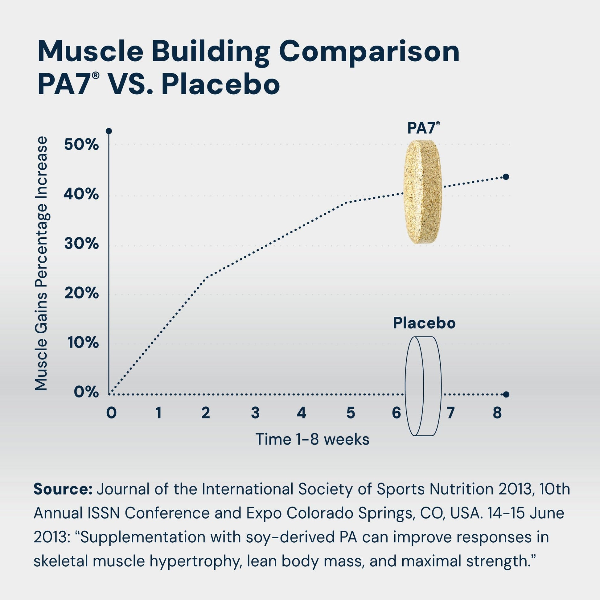 HPN PA(7) Phosphatidic Acid Muscle Builder Top Natural Muscle Builder - Boost mTOR | Build Mass and Strength from Your Workout | 30 Day Supply - dailyvitalstore