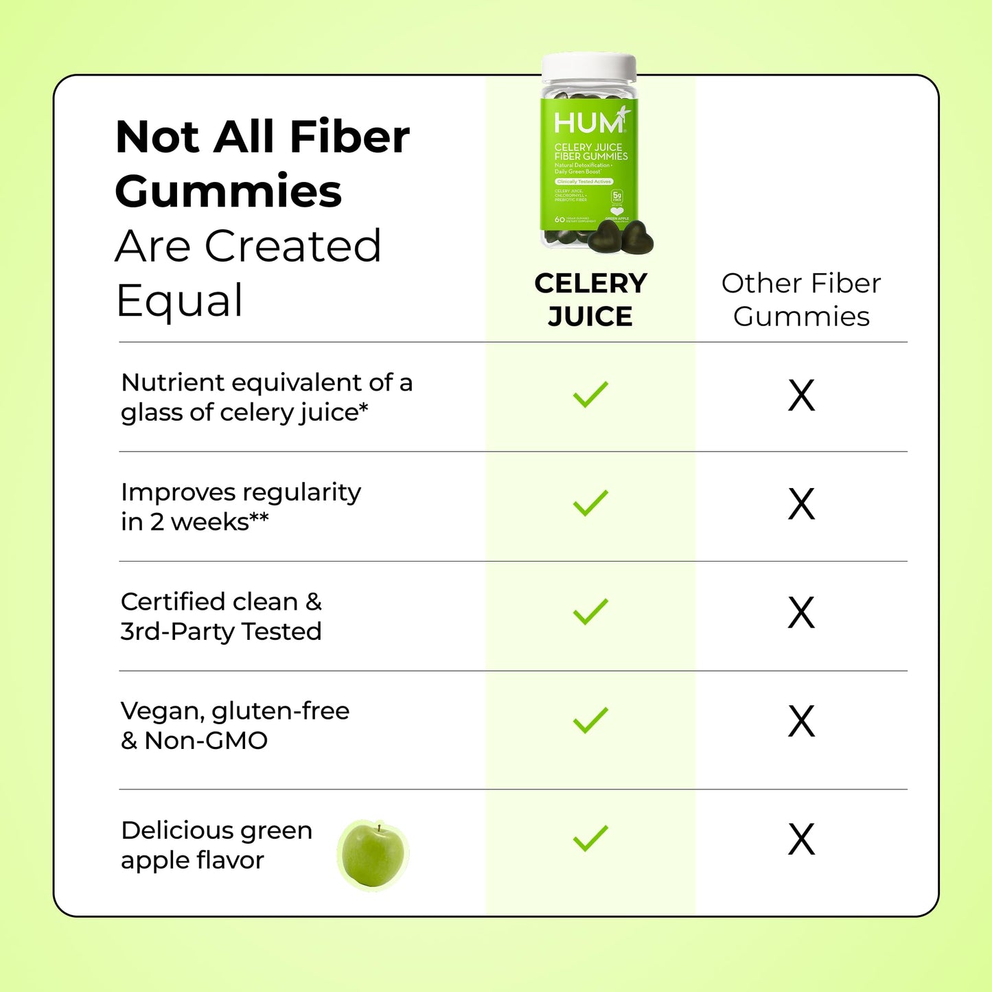 HUM Celery Juice Fiber Gummies for Adults, First Prebiotic Celery Juice Gummy, Gluten Free Fiber Supplement Supports Detoxification, Gut Health, Greens Gummies, Chlorophyll & Prebiotic Fiber, 60 Count - dailyvitalstore