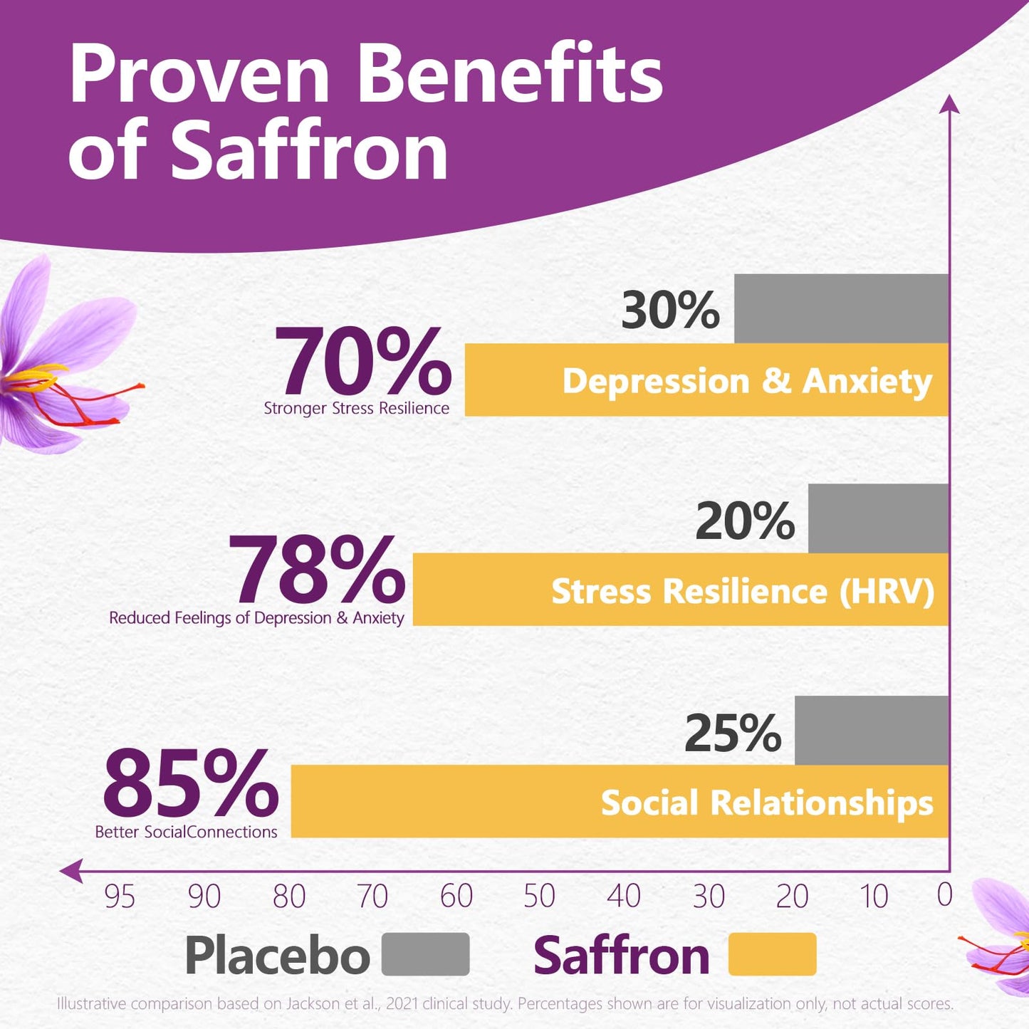 HyberVive Saffron Supplements with Ashwagandha & L-Theanine - 368.5MG - Mood Balance, Stress Relief & Mental Clarity – Cortisol Support for Women & Men, Made in USA, 90 Vegan Capsules - dailyvitalstore