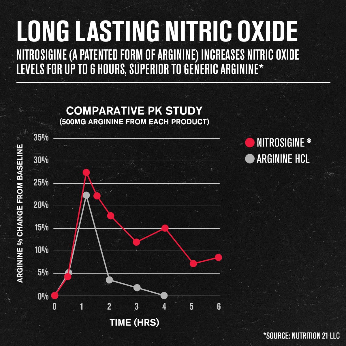 Jacked Factory N.O. XT Nitric Oxide Supplements for Men w/Nitrosigine L Arginine L Citrulline Supplement for Muscle Pumps & Vascularity - Pre Workout Nitric Oxide Booster & Muscle Builder - 90 Caps - dailyvitalstore