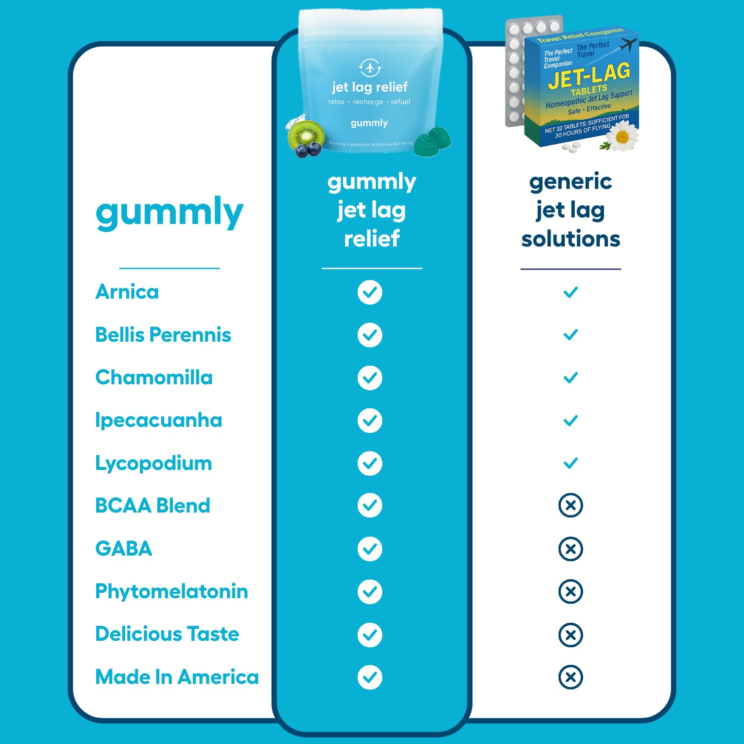 Jet Lag Remedy for Travel Gummies • No Jet Lag Pills Alternative • Travel Essentials • Support Adjustment to Time Zones and Circadian Rhythm • Delicious Tropical Berry Flavor • 20 Gummies 3-5 Trips - dailyvitalstore
