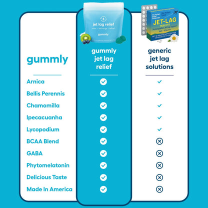 Jet Lag Remedy for Travel Gummies • No Jet Lag Pills Alternative • Travel Essentials • Support Adjustment to Time Zones and Circadian Rhythm • Delicious Tropical Berry Flavor • 20 Gummies 3-5 Trips - dailyvitalstore