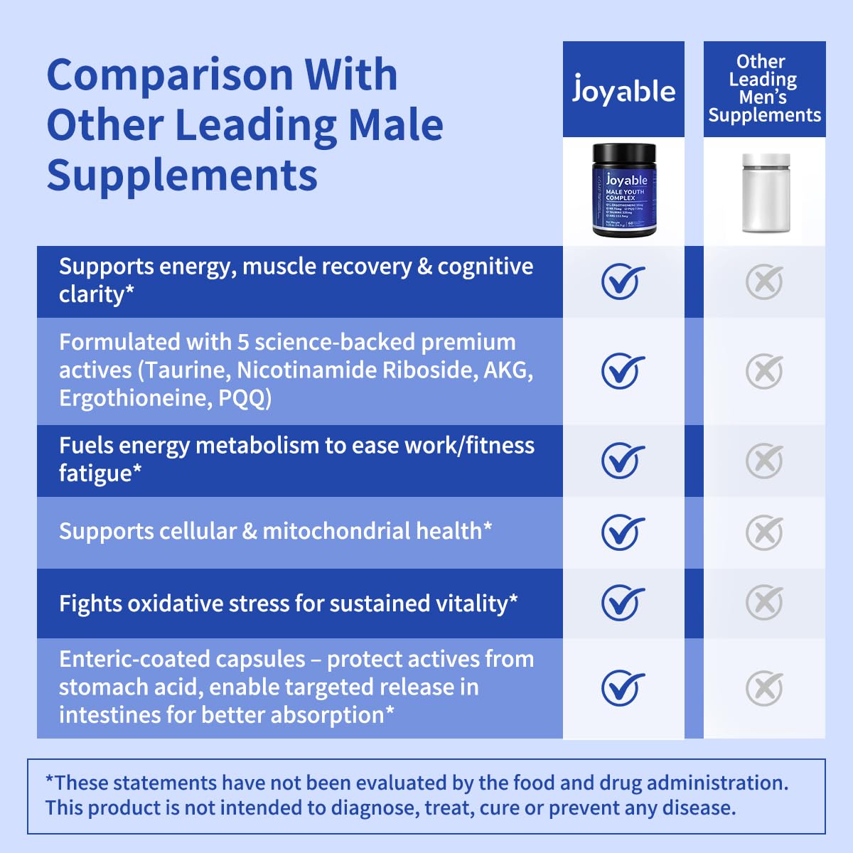 joyable by VitaSol Wellness - Male Youth Complex – Cellular Energy & Healthy Aging Support Supplement with NR, PQQ & Ergothioneine | 60 Capsules - dailyvitalstore