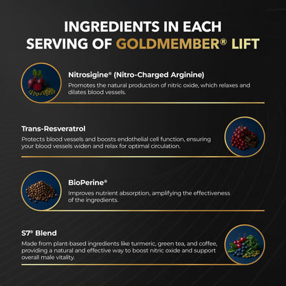 Juvenon GoldMember Lift Nitric Oxide Supplement – Nitrosigine, Trans-Resveratrol, S7 Plant Blend, BioPerine – Circulation, Energy & Muscle Support – 180 Capsules - dailyvitalstore