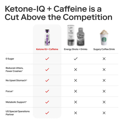 Ketone-IQ Caffeine Performance Energy Shots – Clean Energy for Focus & Endurance, 5g Ketones, 100mg Green Tea Caffeine, B Vitamins, 12 Pack (Grape) - dailyvitalstore