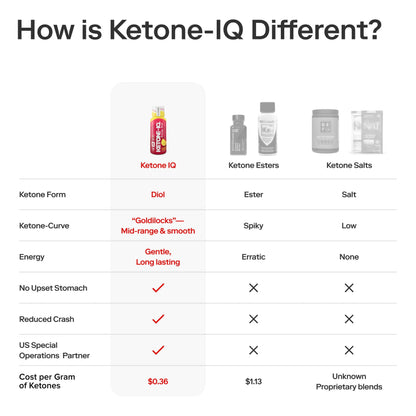 Ketone-IQ No Caffeine Performance Energy Shots – Ketone Fuel for Focus & Endurance, Metabolism Support, 10g Ketones, 12 Pack (Raspberry Lemonade) - dailyvitalstore