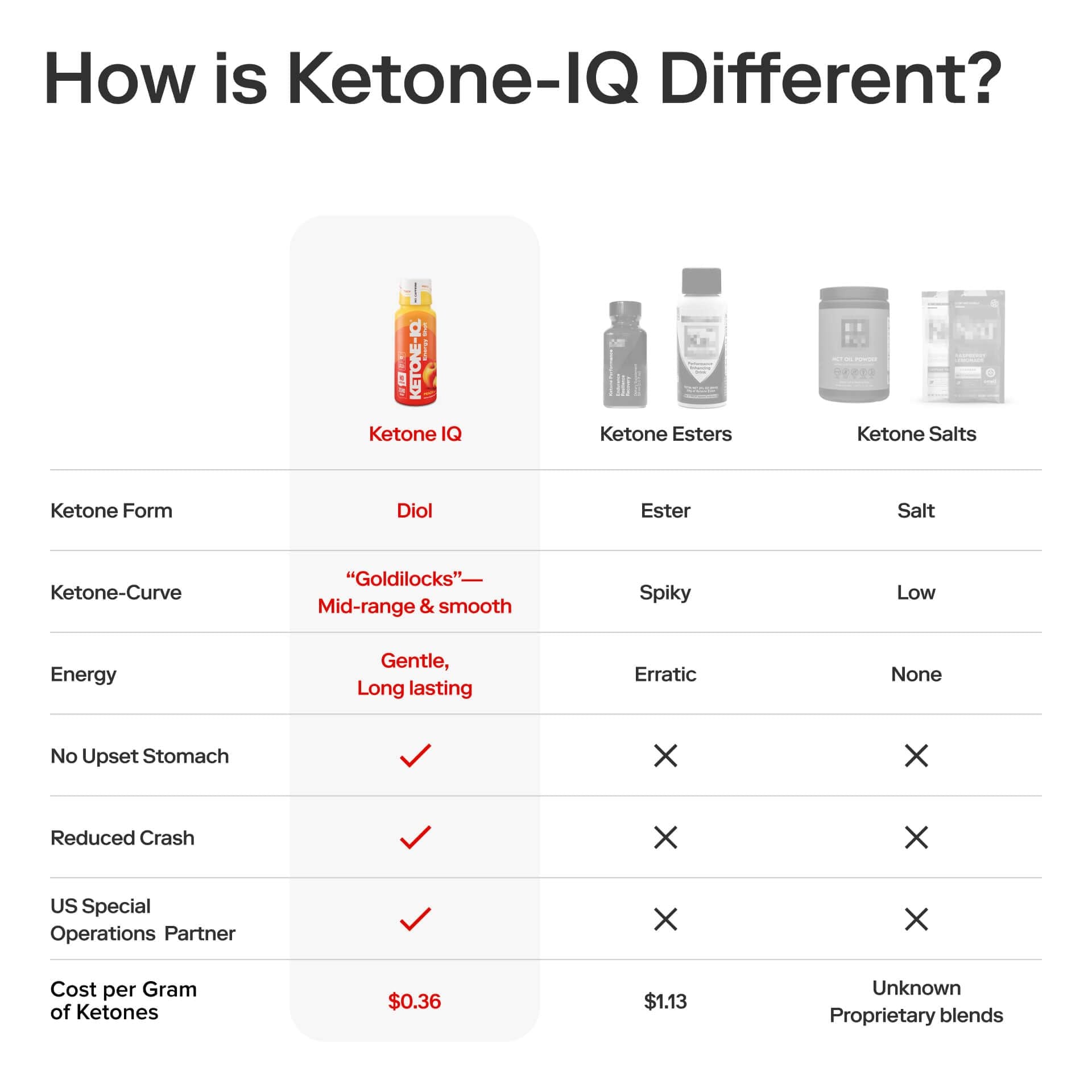 Ketone-IQ No Caffeine Performance Energy Shots – Ketone Fuel for Focus & Endurance, Metabolism Support, 10g Ketones, 24 Pack (Peach) - dailyvitalstore