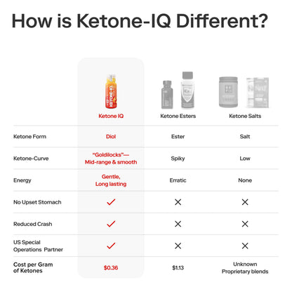 Ketone-IQ No Caffeine Performance Energy Shots – Ketone Fuel for Focus & Endurance, Metabolism Support, 10g Ketones, 24 Pack (Peach) - dailyvitalstore