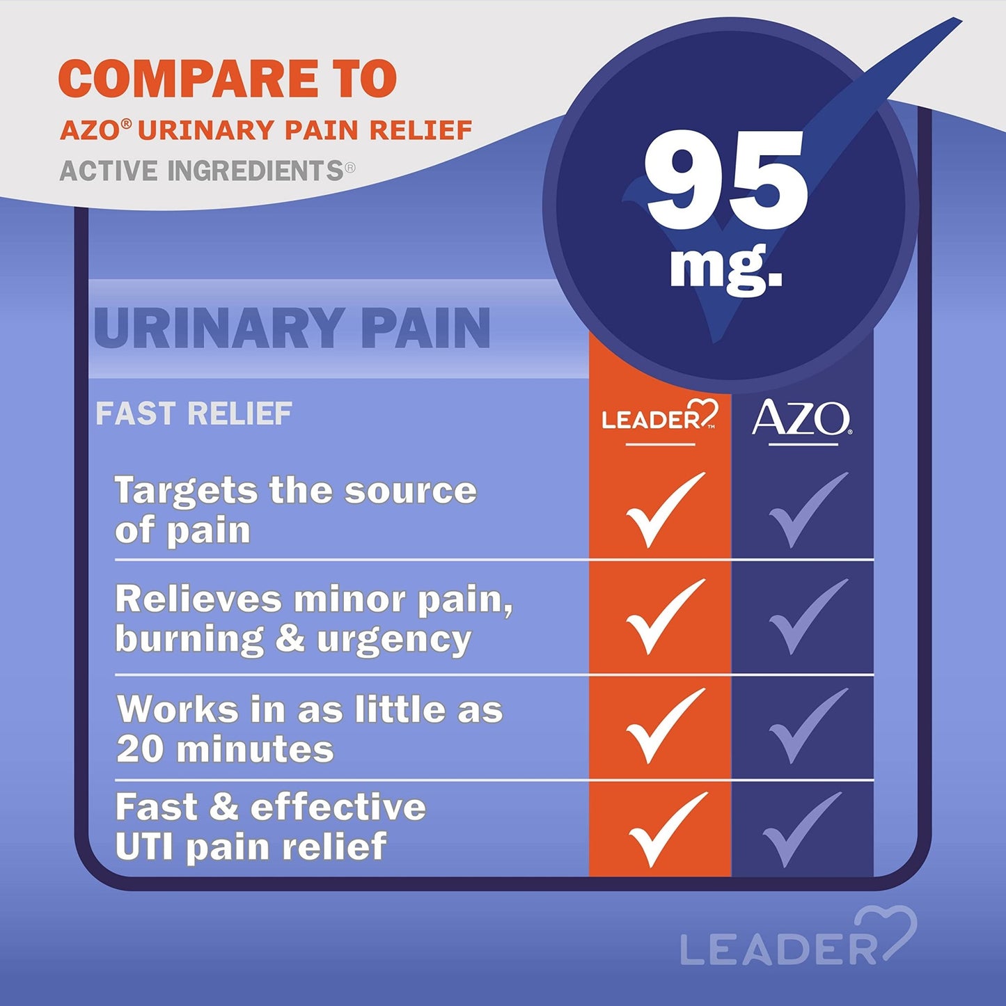LEADER Urinary Maximum Strength, Fast Action for Burning & Urgency, Phenazopyridine Hydrochloride 95 mg, 30 Tablets, 4-Pack - dailyvitalstore