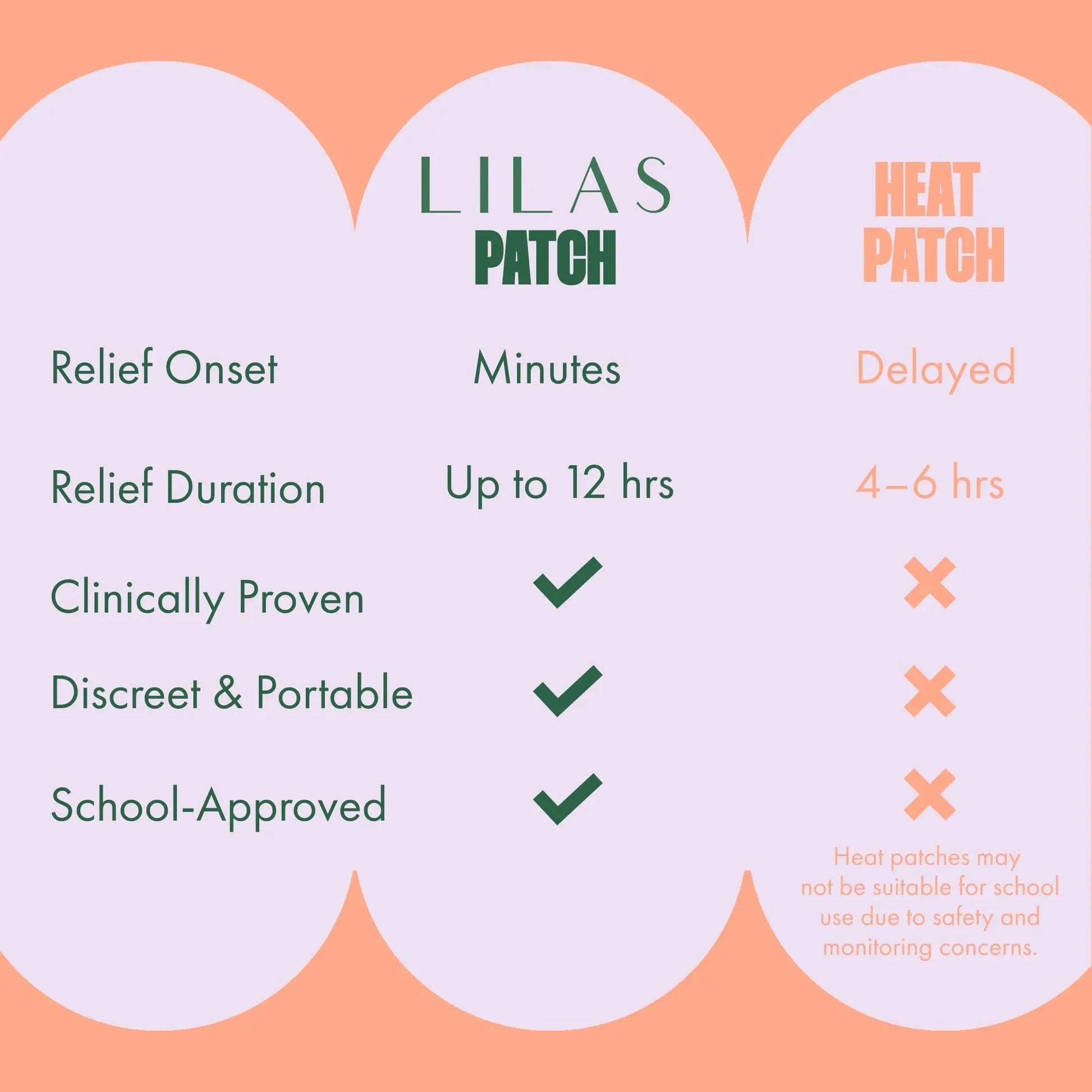 LILAS Period Cramps Pain Relief Patch, 5 Pack | Instant Relief for Menstrual Cramp, PMS, Endometriosis & PCOS | 12-Hour Comfort | Natural & Vegan Topical Patches | Trusted Formula & Upgraded Design - dailyvitalstore