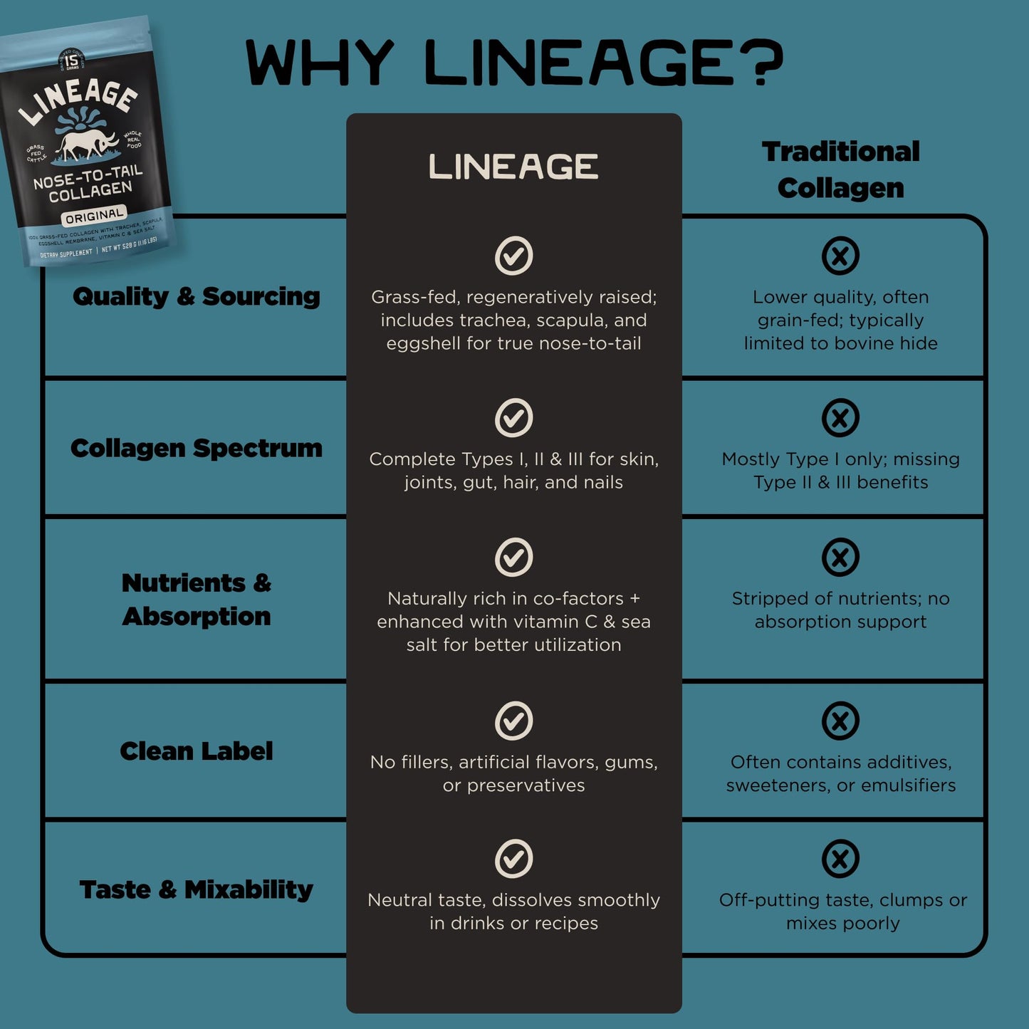 Lineage Provisions 100% Grass Fed Collagen Powder UNFLAVORED – Hydrolyzed Bovine Collagen Peptides with Trachea, Scapula, Eggshell Membrane – Collagen Protein Powder with Vitamin C – 30 Servings - dailyvitalstore