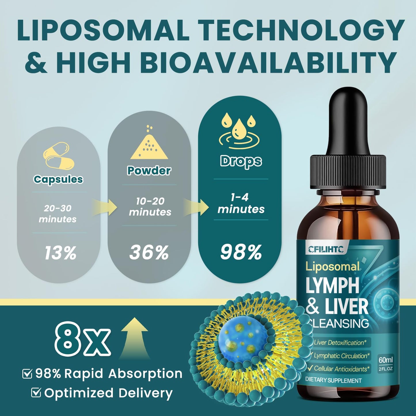 Liposomal Lymphatic Drainage Drops - 21 in 1 Liver Cleanse Detox & Repair with Milk Thistle, Echinacea, Burdock Root, Liposomal Glutathione, Vitamin Complex ''Lymph-Liver'' Gut & Metabolic Health - dailyvitalstore