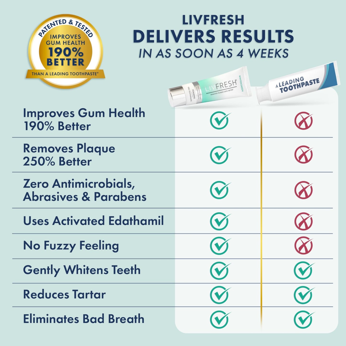 LIVFRESH Toothpaste Gel, Clinically Proven to Remove Plaque 250% Better, Improves Gum Health 190% Better, Prevents & Reduces Tartar - dailyvitalstore