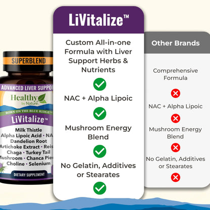LiVitalize 28-in-1 Liver Health Support with Milk Thistle – Liver Cleanse & Detox Supplement - Dandelion NAC Alpha Lipoic Acid Artichoke Reishi Chaga Turkey - dailyvitalstore