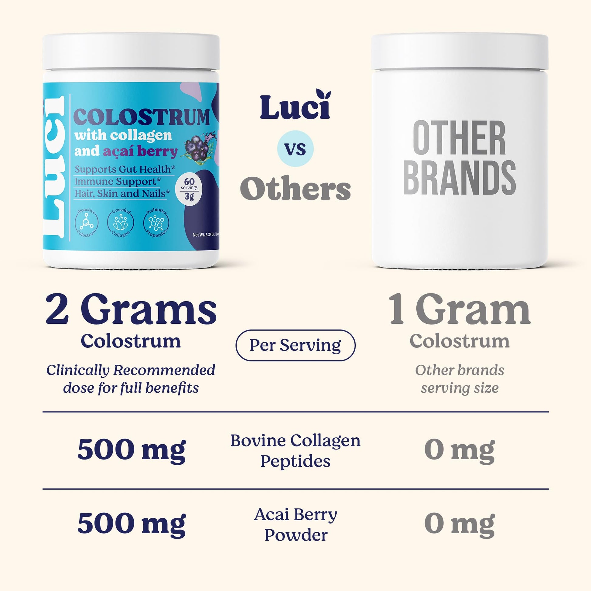 Luci Colostrum Powder 60 Servings, 3 in 1 with Collagen Peptides and Acai, Bovine Colostrum for Gut Health, Bloating, Collagen Protein for Muscle, Skin, Hair, Nails and Immunity, Gluten & Fat Free - dailyvitalstore