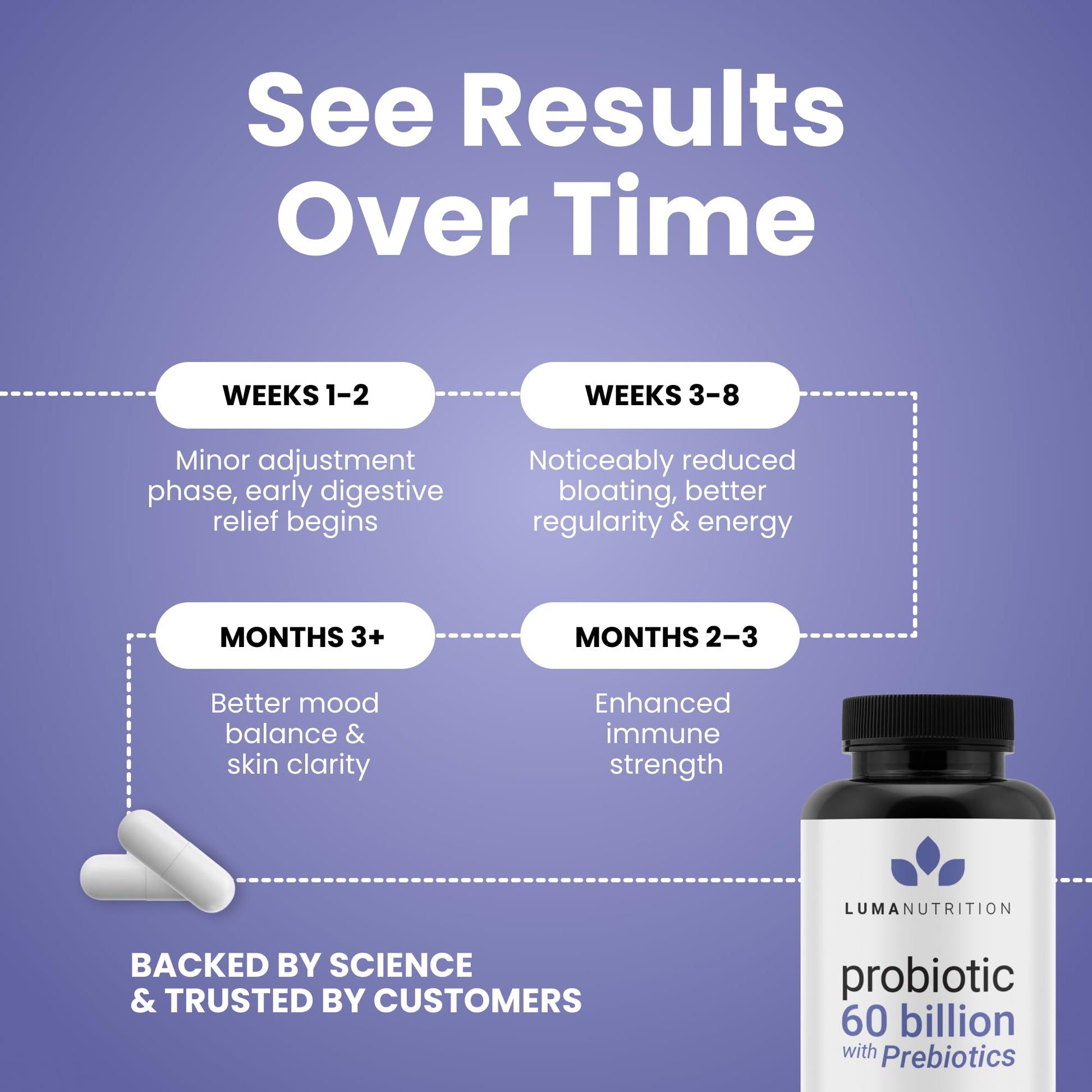 Luma Nutrition Probiotics 60 Billion CFU Per Serving with Prebiotics - Probiotics for Women and Men - Formulated for Digestive Enzyme Health - dailyvitalstore