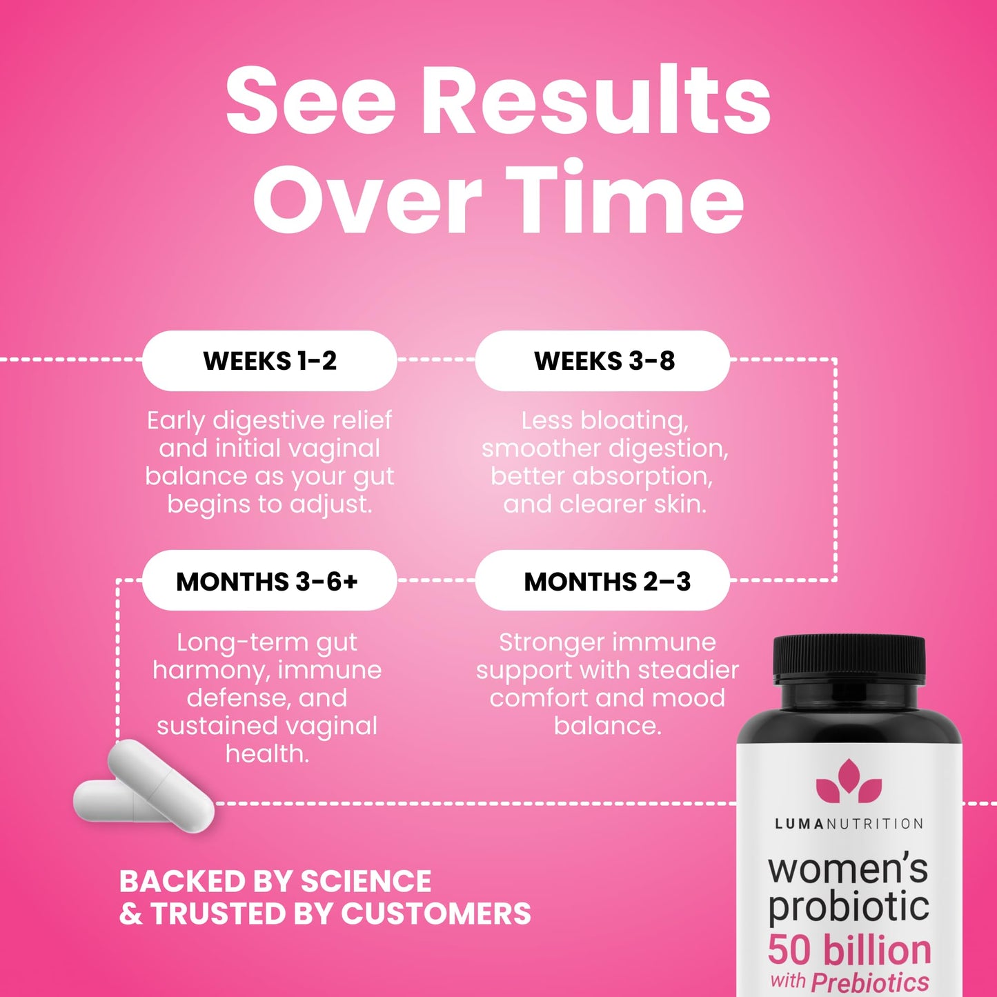 Luma Nutrition Probiotics for Women with Prebiotics - 50 Billion CFU Per Serving - Formulated for Digestive, Immune & Feminine Support - dailyvitalstore