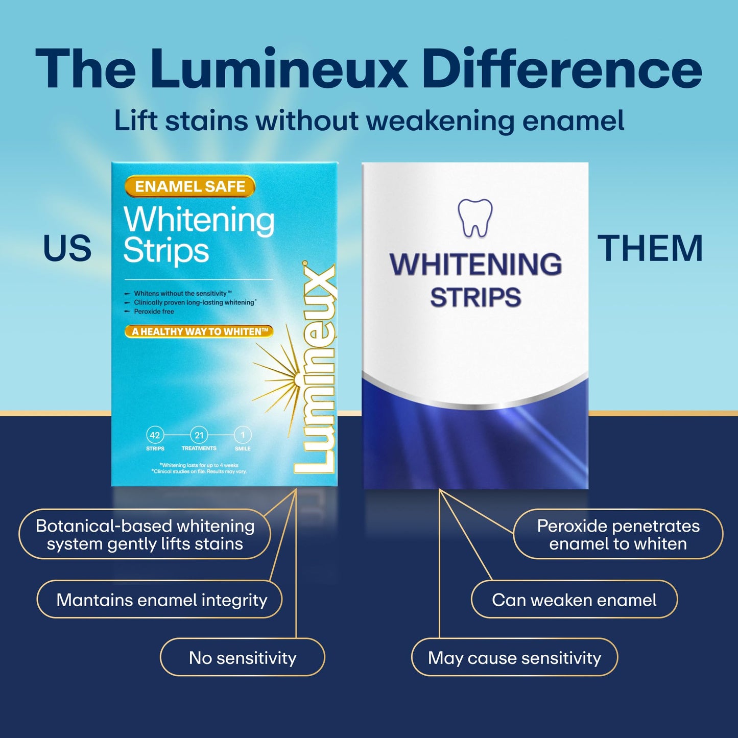 Lumineux Teeth Whitening Strips Kit - 9 Treatments (1 Month) - Peroxide Free - Enamel Safe for Whiter Teeth - Whitening Without The Sensitivity - dailyvitalstore