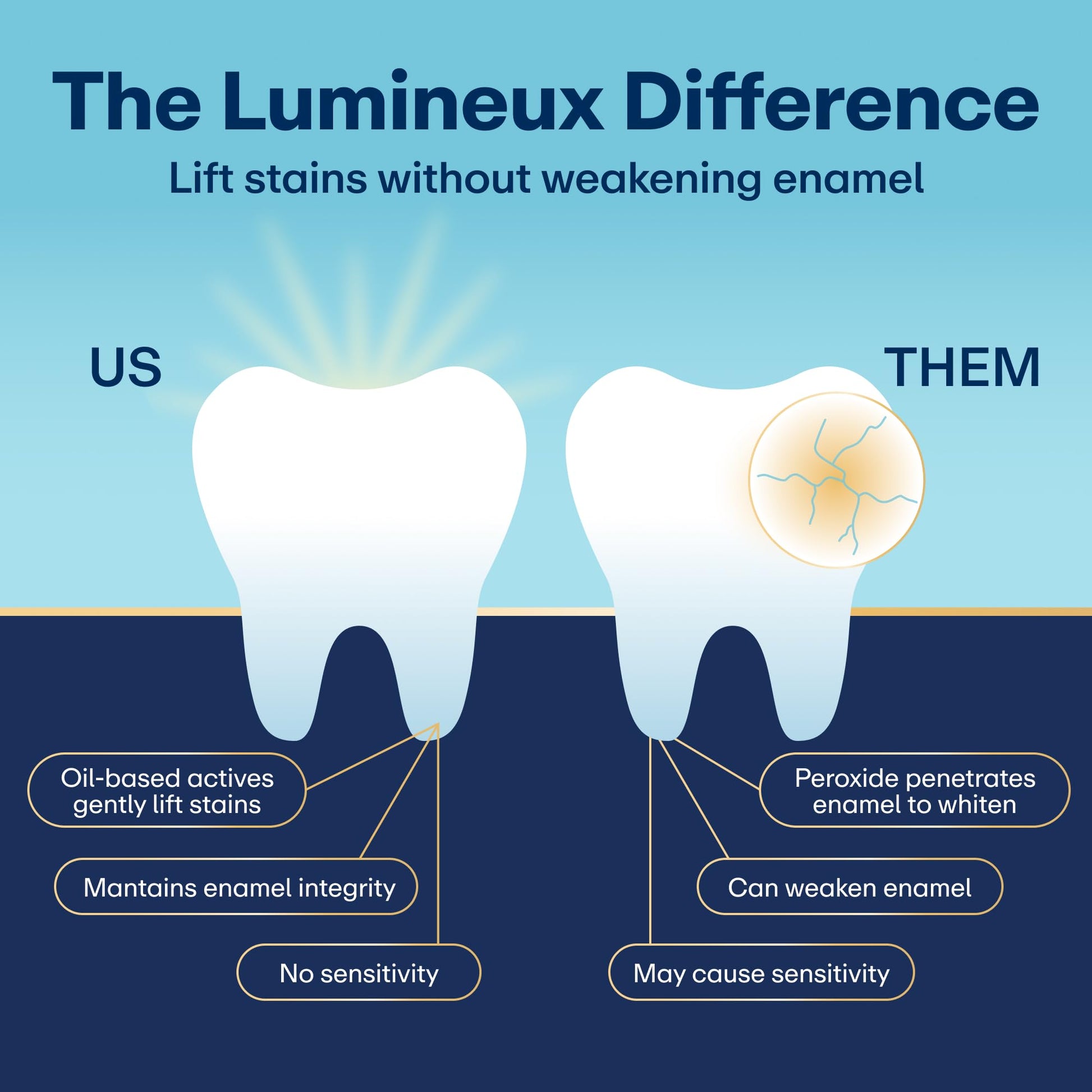 Lumineux Teeth Whitening Toothpaste 2 Pack Peroxide Free Enamel Safe for Sensitive Whiter Teeth, Fluoride Free, No Alcohol, Artificial Colors, - dailyvitalstore