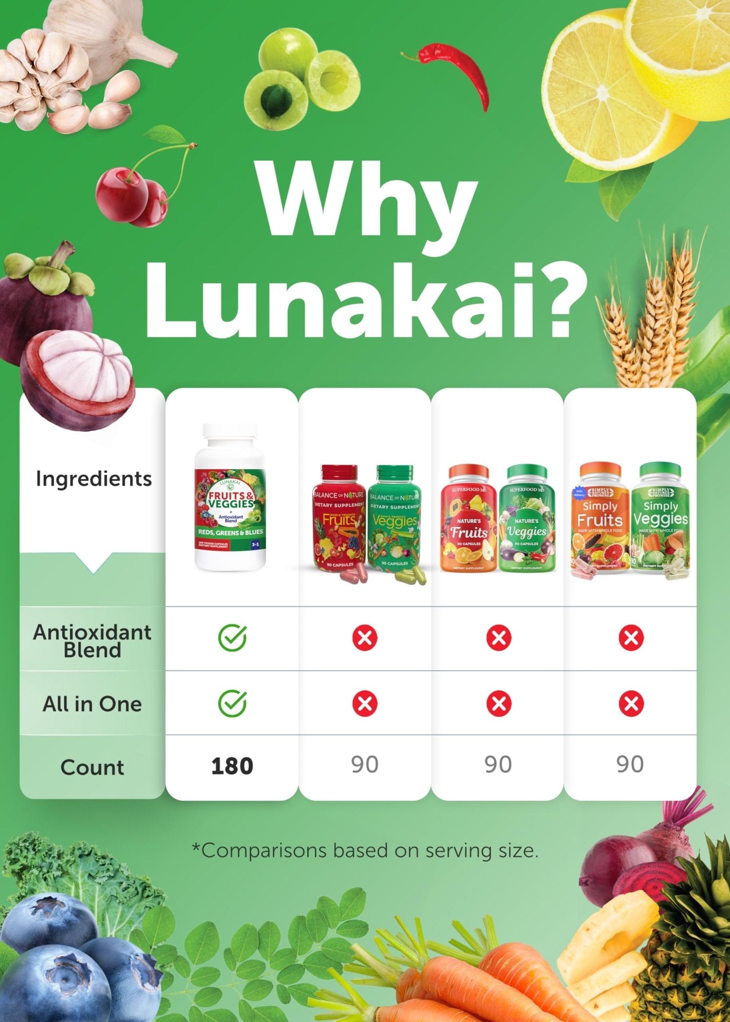 Lunakai USA Made Superfood Fruits & Veggies Supplement - All-in-One with 4 Blends & Scented Capsules, 180ct Super Veggie Capsules for Adults - dailyvitalstore