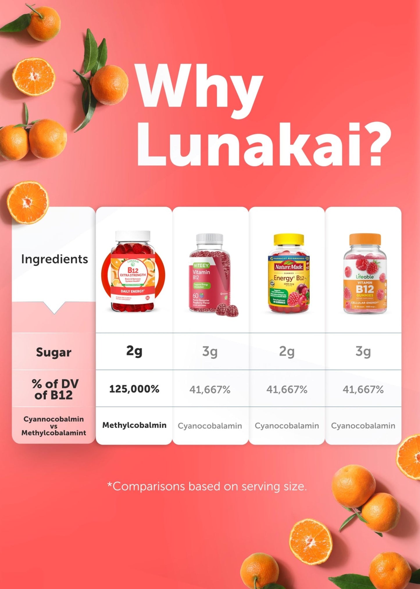 Lunakai USA Made Vitamin B12 Gummies 3000mcg, B12 Vitamins for Energy, Brain & Metabolism Support, Methylcobalamin for Adults, Women & Men, - dailyvitalstore