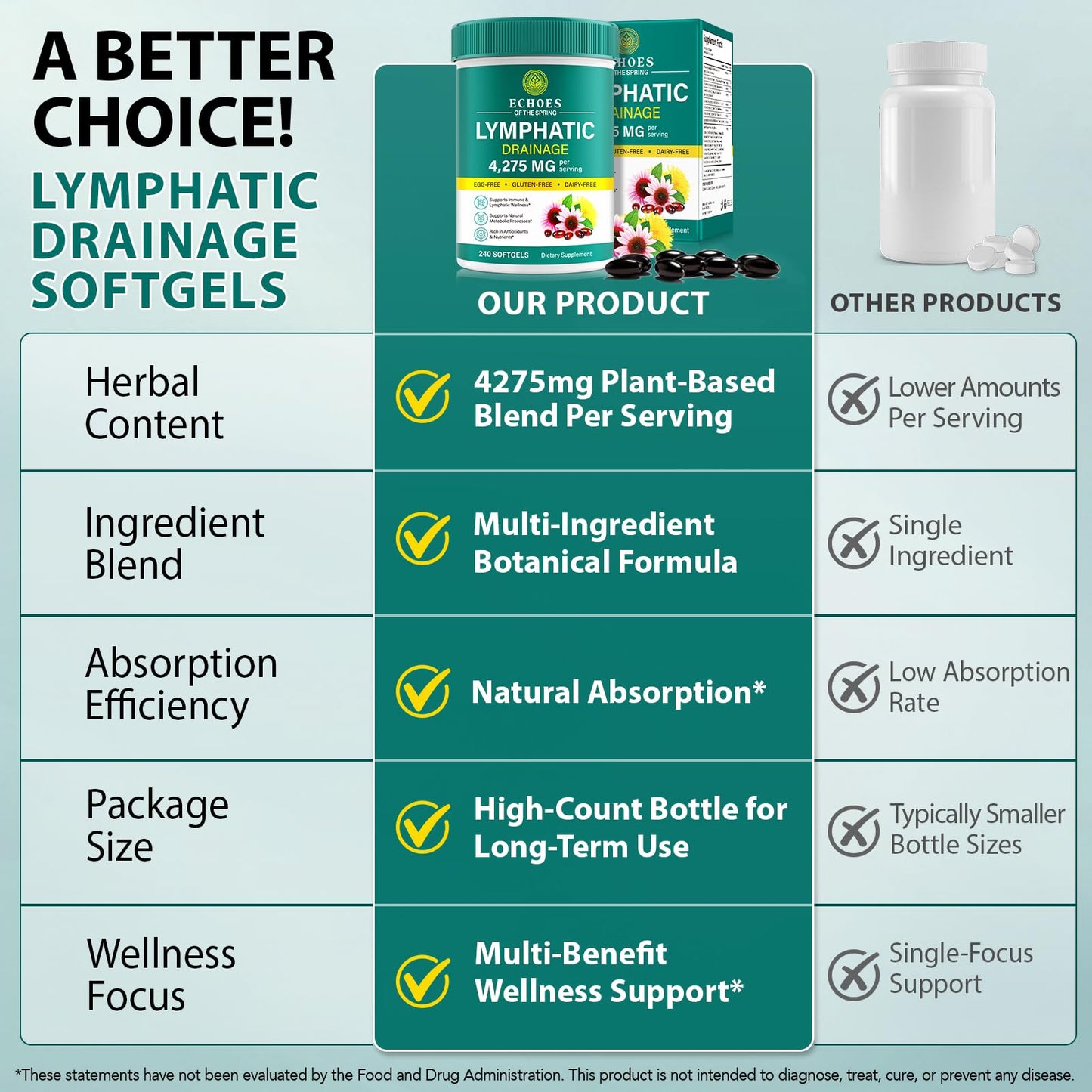 Lymphatic Drainage Supplements, 4275mg Lymph System Support Supplement for Women & Men, Daily Wellness Support, 21-in-1 Herbal Blend with Echinacea, Dandelion, Burdock, Turmeric & More, 240 Softgels - dailyvitalstore