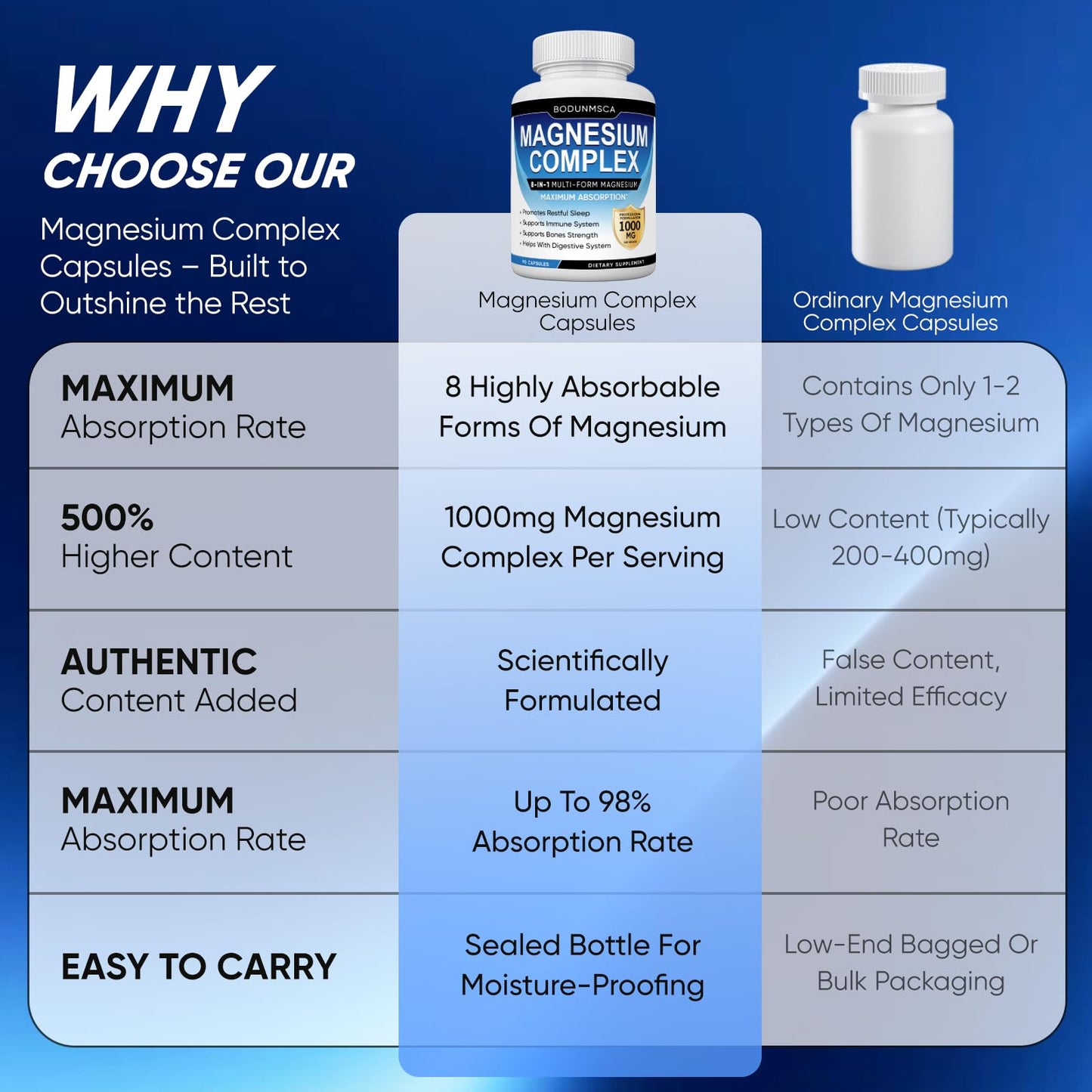 Magnesium Complex, 8 in 1, 1000mg-Glycinate, Citrate, Malate for Easy Absorption, Full Spectrum Magnesium Complex,Supports Relaxation, Sleep & Muscle Function, Magnesio Complex for Women, 180 Capsules - dailyvitalstore
