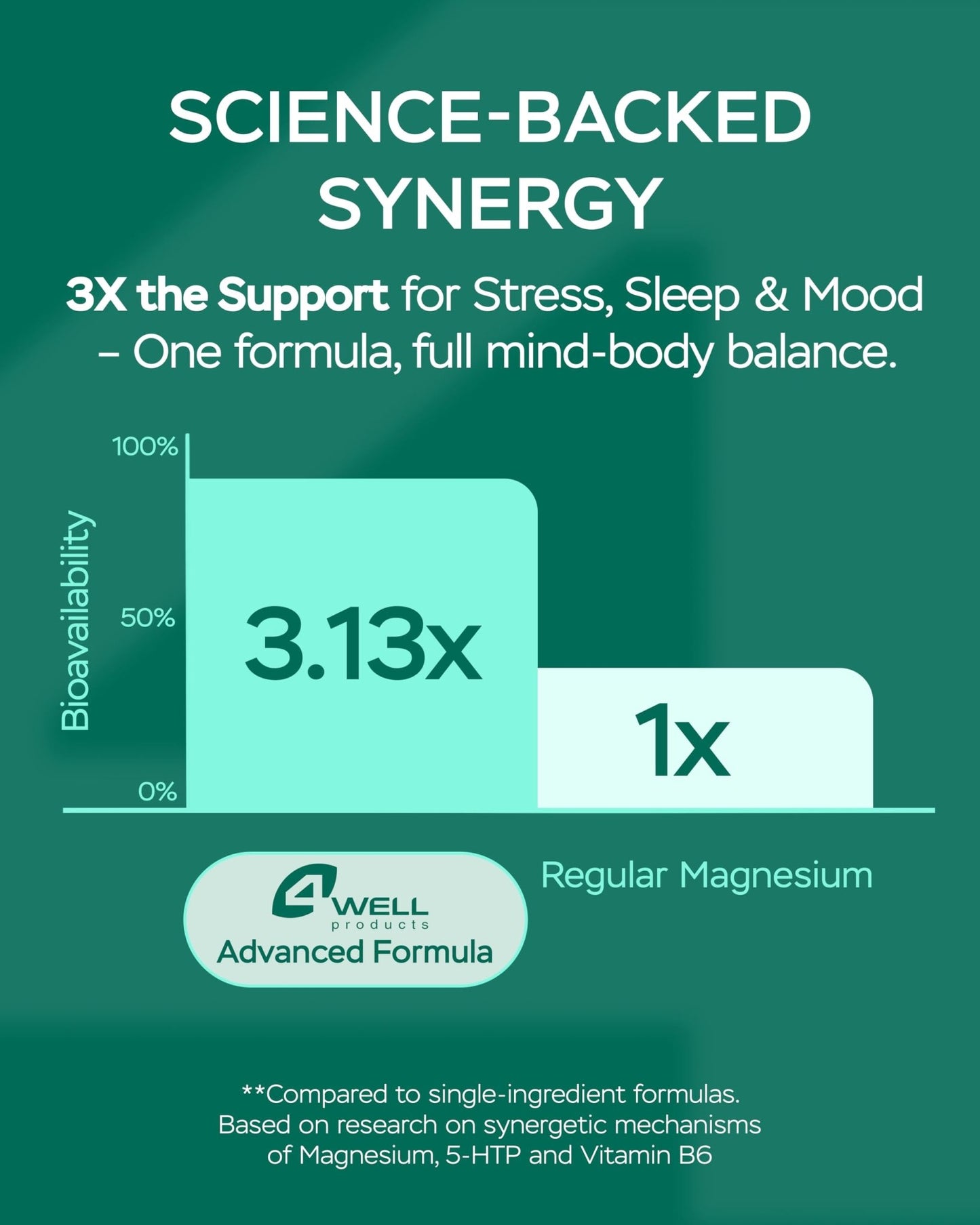 Magnesium Complex for Women – Magnesium for Sleep, Advanced 610mg with Glycinate, Citrate & Vitamin B6 for 3X Absorption + 5-HTP – Supports Sleep, Relaxation, Nerve, Muscle, Bone & Energy Health - dailyvitalstore