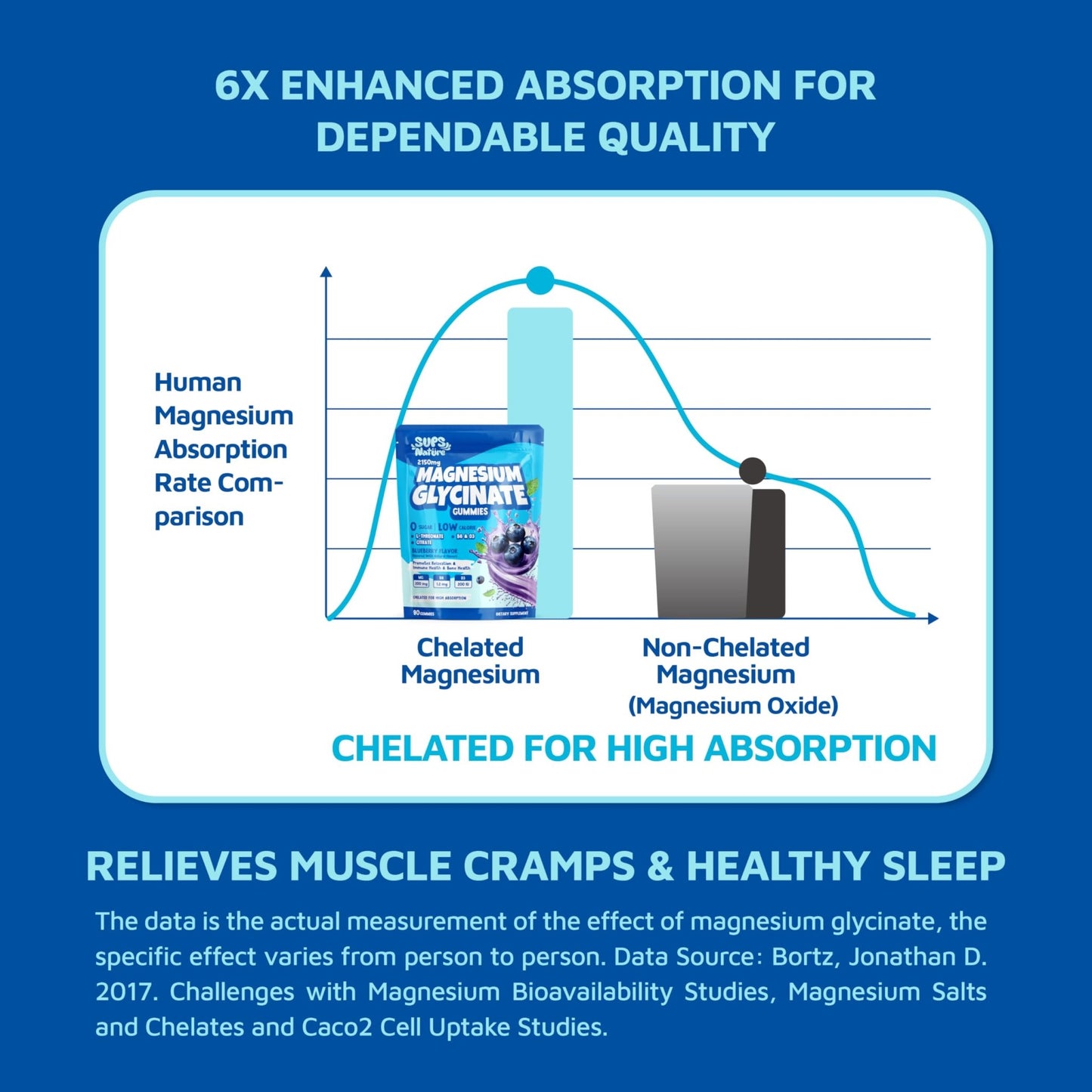 Magnesium Glycinate Gummies 2150 mg with Magnesium L-Threonate for Adults, Melatonin Free, High Absorption, Blueberry Flavor, 90 Count - dailyvitalstore