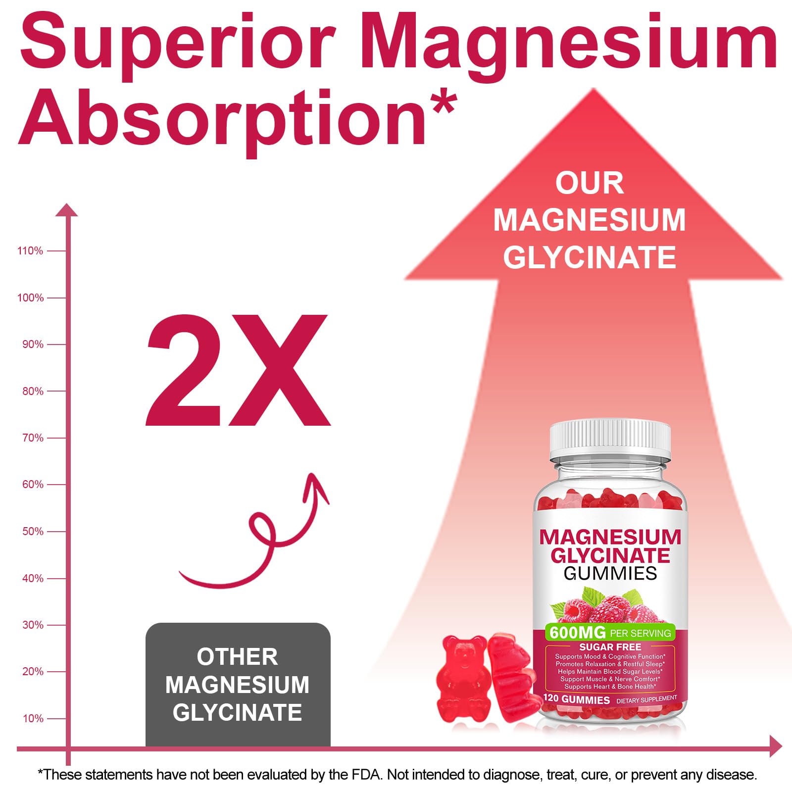 Magnesium Glycinate Gummies 600mg 120 Count - Sugar Free Magnesium Supplement - Supports for Sleep, Memory, Mood, Muscle, Relaxation, Heart & Bone Health - dailyvitalstore