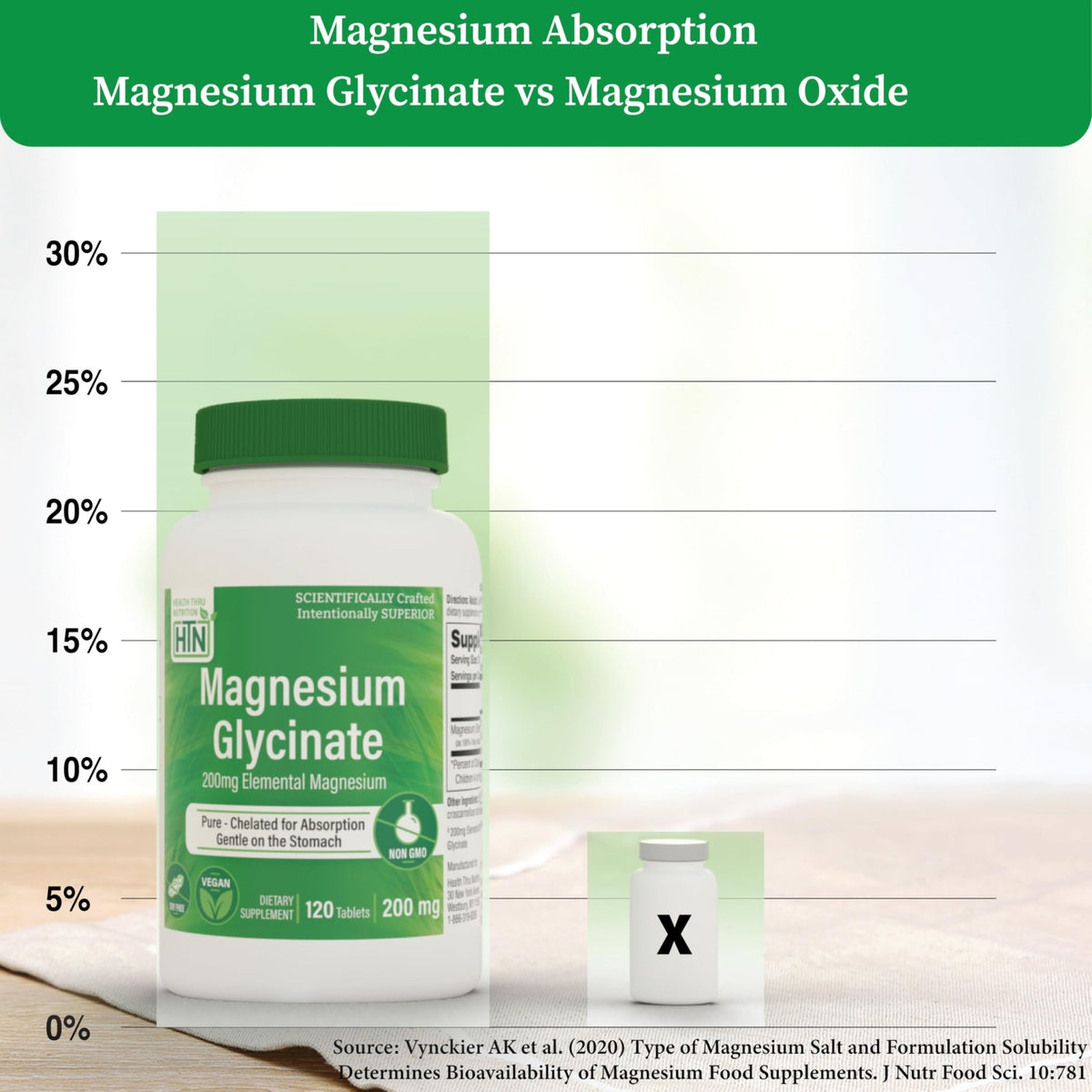 Magnesium Glycinate - Muscle, Nerves, Relaxation & Sleep Supplement | 200mg Elemental Magnesium Fully Reacted Chelated | Gentle on the Stomach | Non-GMO 120 Tablets | by Health Thru Nutrition - dailyvitalstore