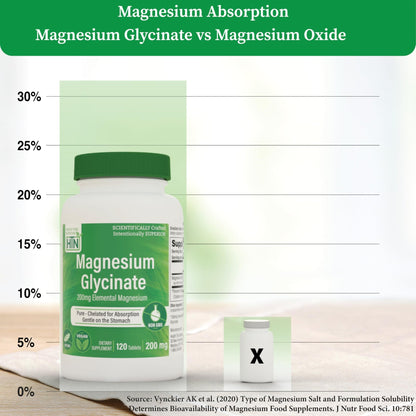 Magnesium Glycinate - Muscle, Nerves, Relaxation & Sleep Supplement | 200mg Elemental Magnesium Fully Reacted Chelated | Gentle on the Stomach | Non-GMO 120 Tablets | by Health Thru Nutrition - dailyvitalstore